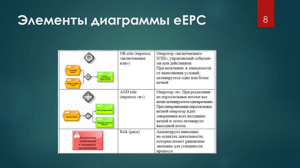 Элементы диаграммы eEPC
