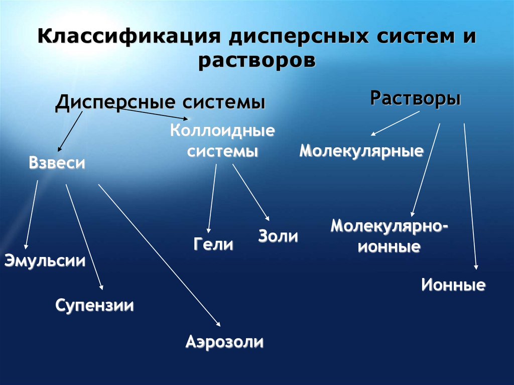 Классификация дисперсных систем и растворов