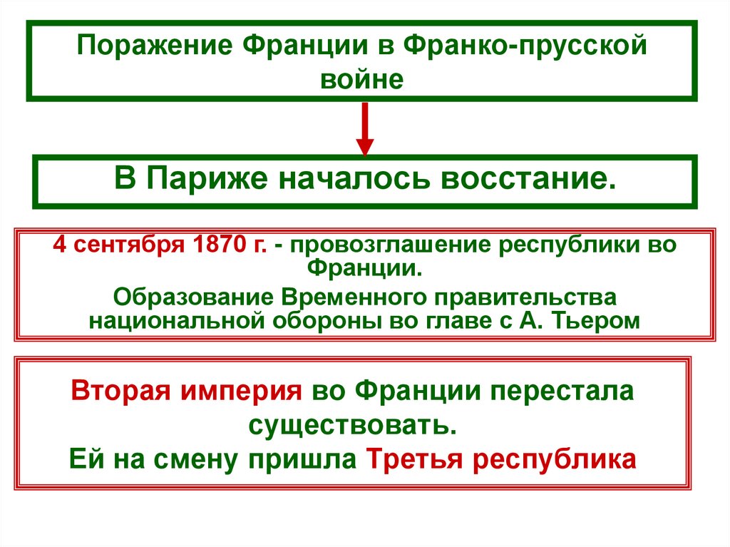 Вторая империя во Франции перестала существовать. Ей на смену пришла Третья республика