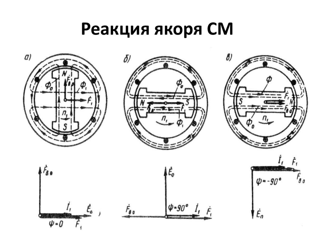 Реакция якоря СМ
