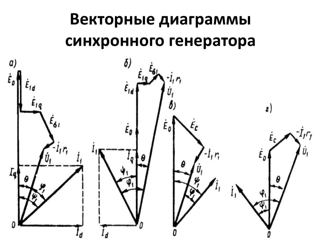 Векторные диаграммы синхронного генератора