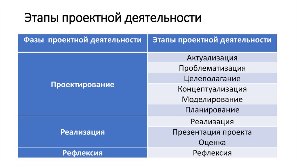Этапы проектной деятельности