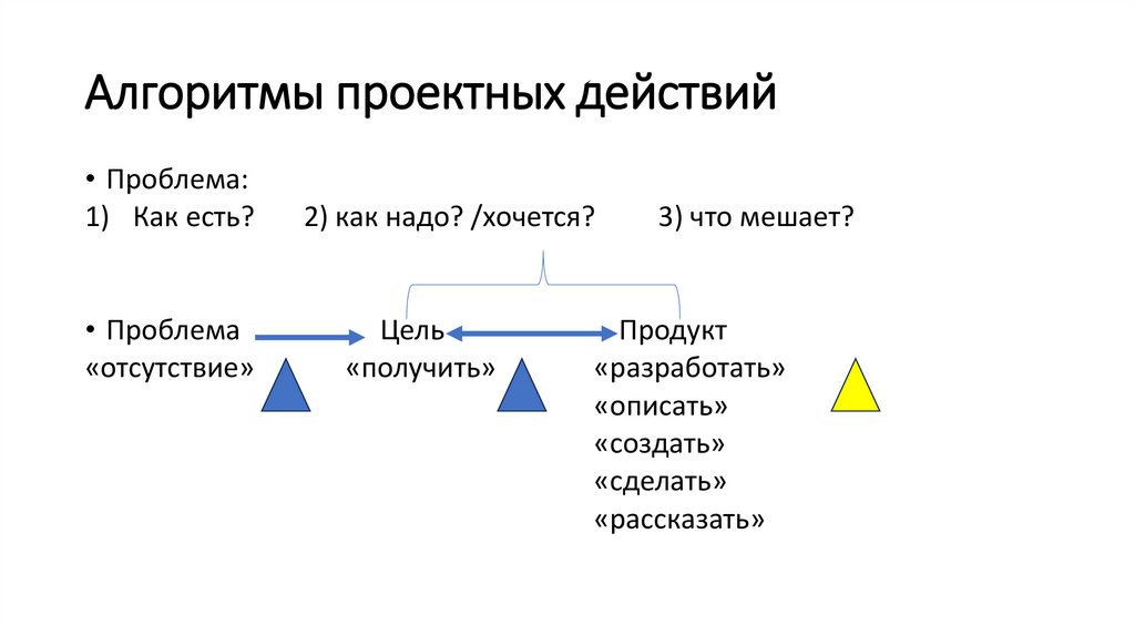 Алгоритмы проектных действий