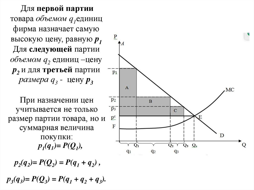 Для первой партии товара объемом q1единиц фирма назначает самую высокую цену, равную р1 Для следующей партии объемом q2 единиц