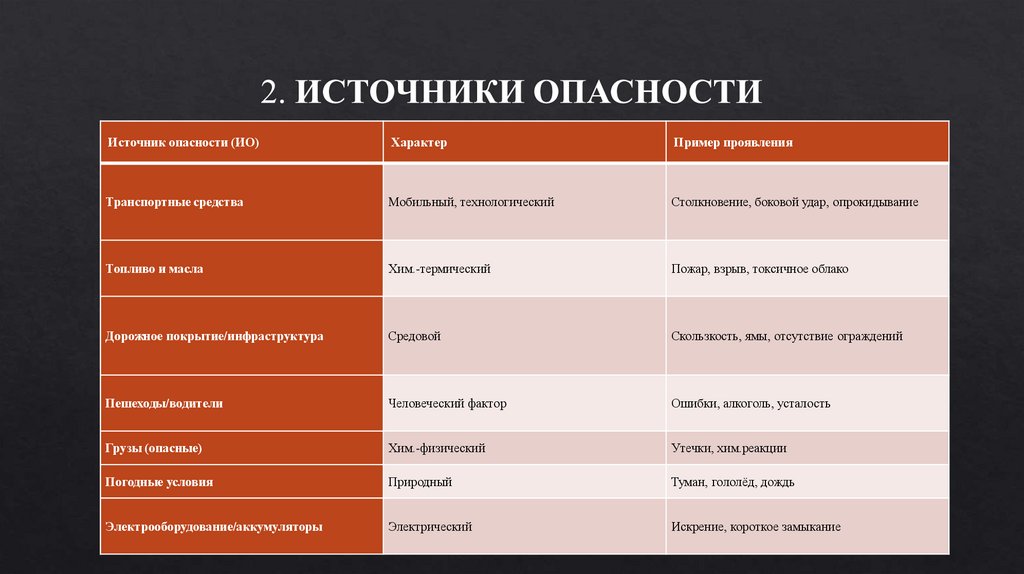 2. ИСТОЧНИКИ ОПАСНОСТИ