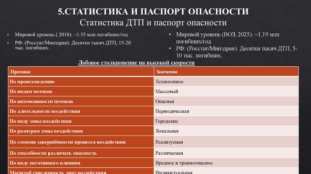 5.СТАТИСТИКА И ПАСПОРТ ОПАСНОСТИ Статистика ДТП и паспорт опасности