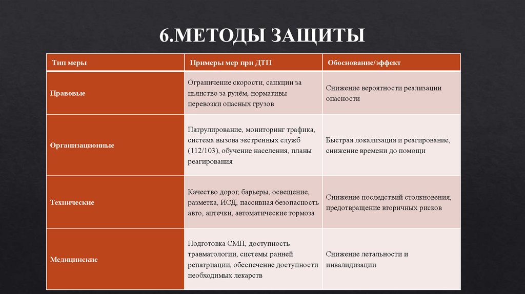 6.МЕТОДЫ ЗАЩИТЫ