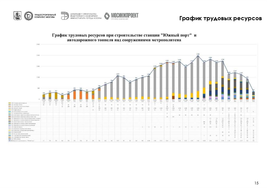График трудовых ресурсов