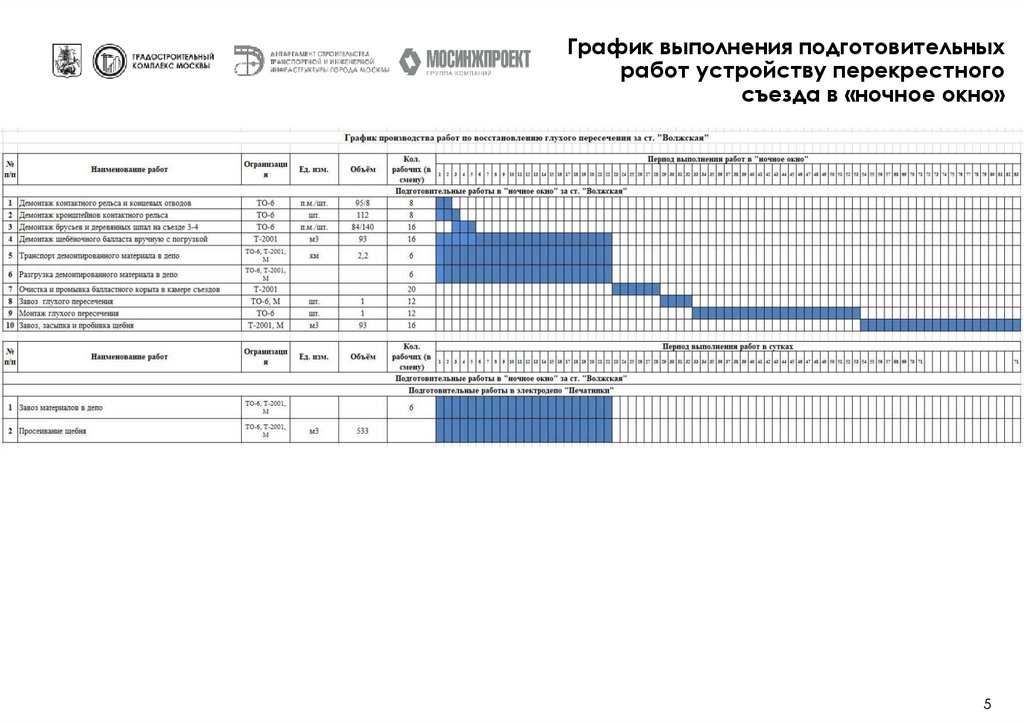 График выполнения подготовительных работ устройству перекрестного съезда в «ночное окно»