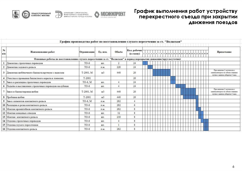 График выполнения работ устройству перекрестного съезда при закрытии движения поездов