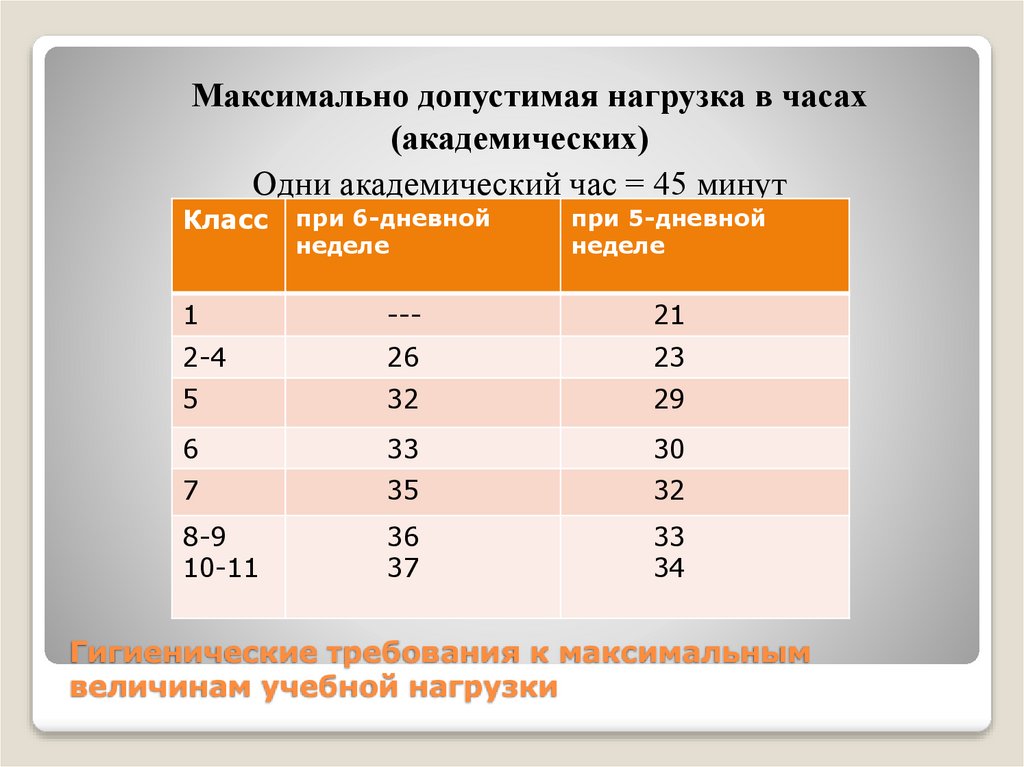 Гигиенические требования к максимальным величинам учебной нагрузки