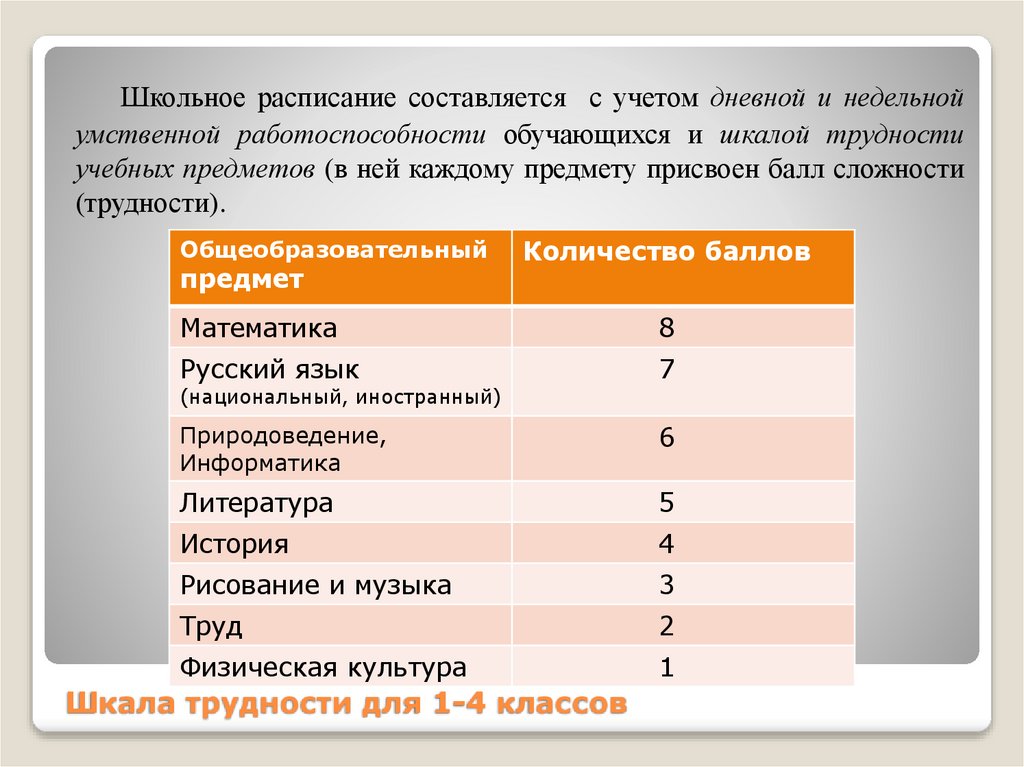 Шкала трудности для 1-4 классов