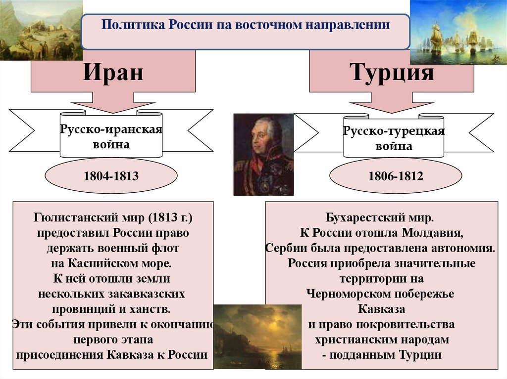 Восточное направление