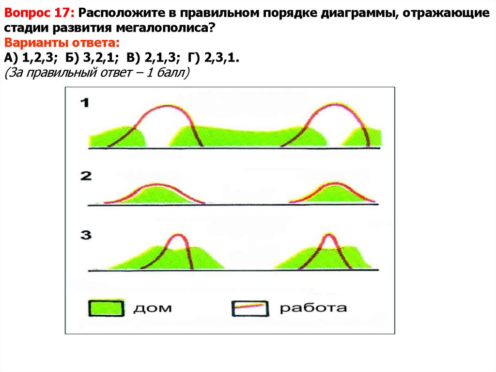 Вопрос 17: Расположите в правильном порядке диаграммы, отражающие стадии развития мегалополиса? Варианты ответа: А) 1,2,3; Б)
