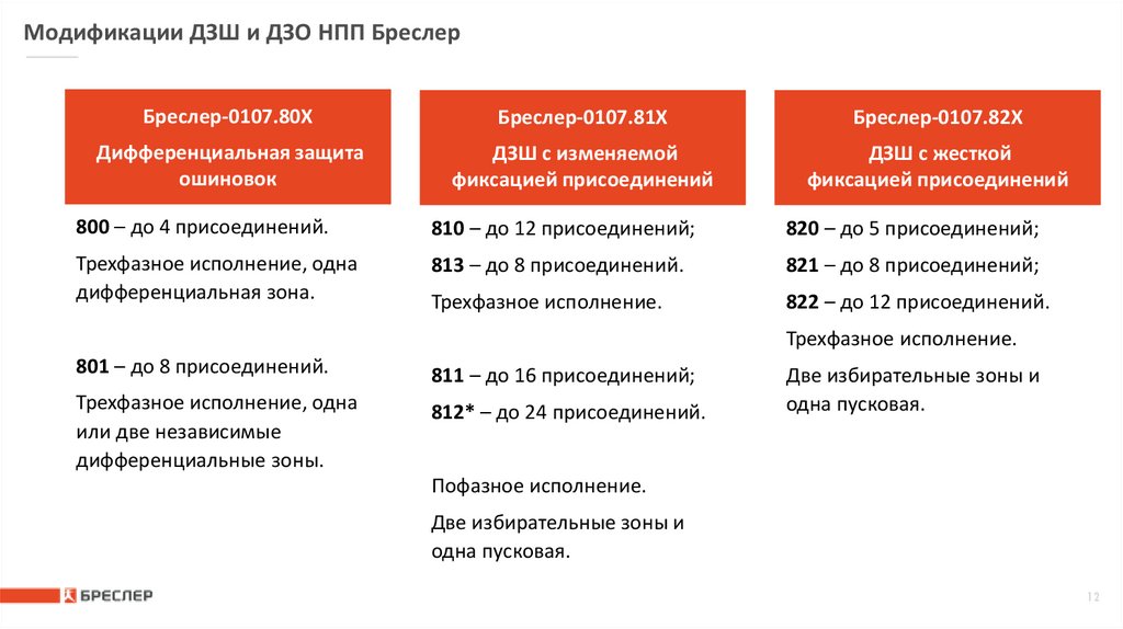 Модификации ДЗШ и ДЗО НПП Бреслер