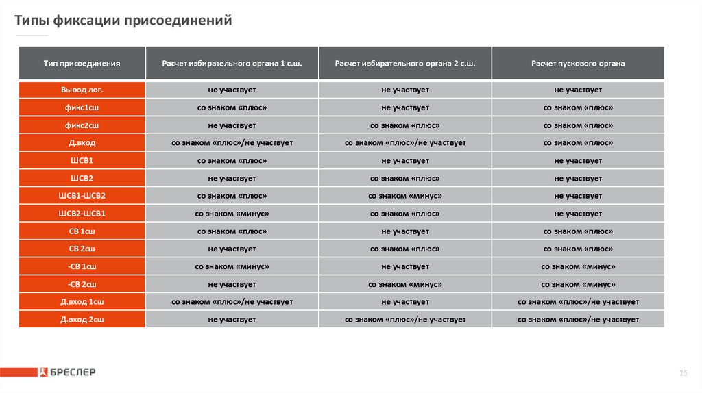 Типы фиксации присоединений