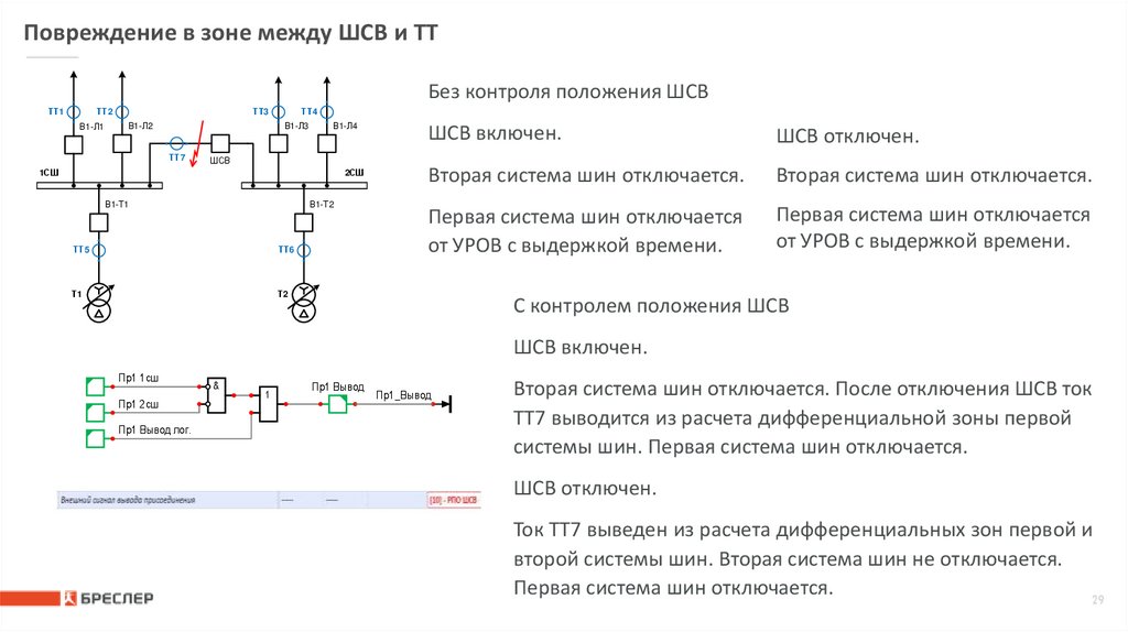 Повреждение в зоне между ШСВ и ТТ