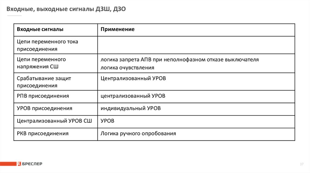 Входные, выходные сигналы ДЗШ, ДЗО