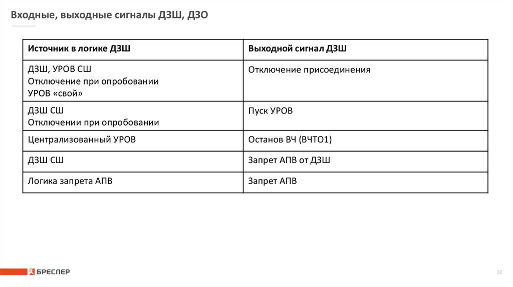 Входные, выходные сигналы ДЗШ, ДЗО