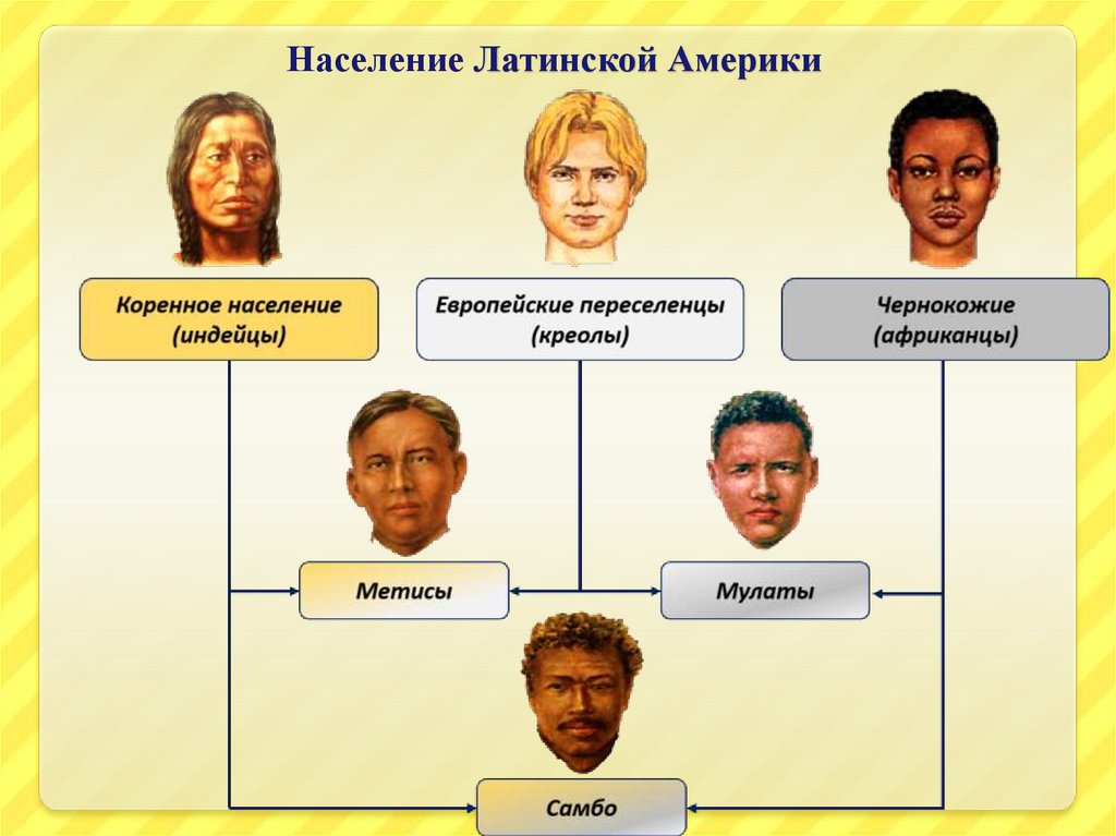 Население Латинской Америки