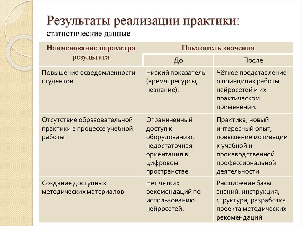 Результаты реализации практики: статистические данные