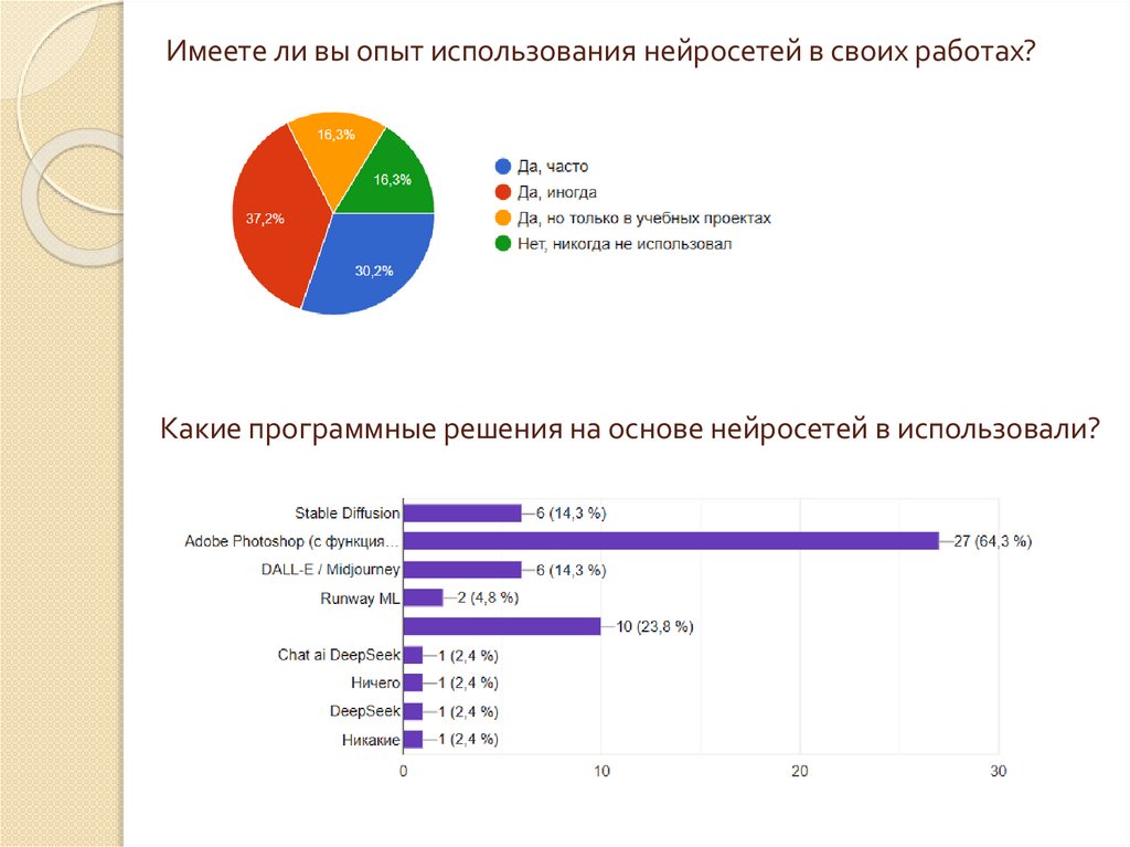 Имеете ли вы опыт использования нейросетей в своих работах?