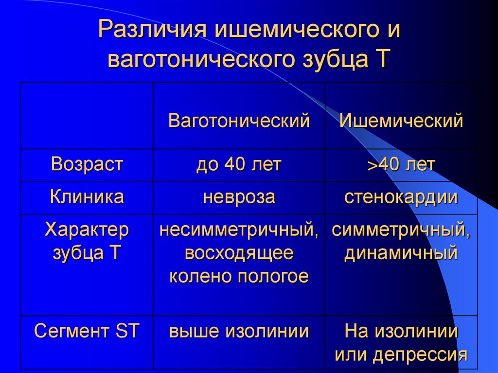 Различия ишемического и ваготонического зубца Т