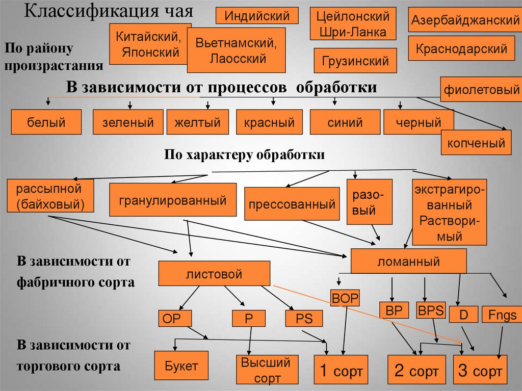 Классификация чая
