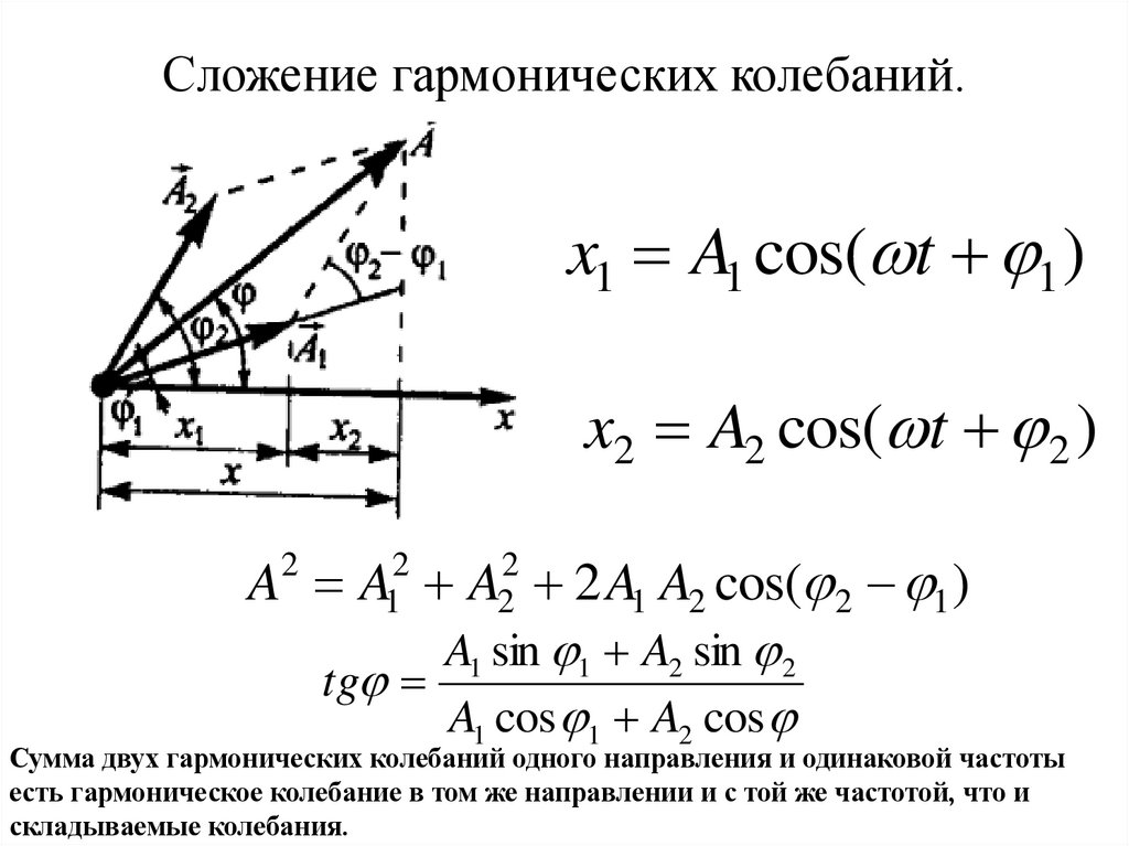 Сложение гармонических колебаний.