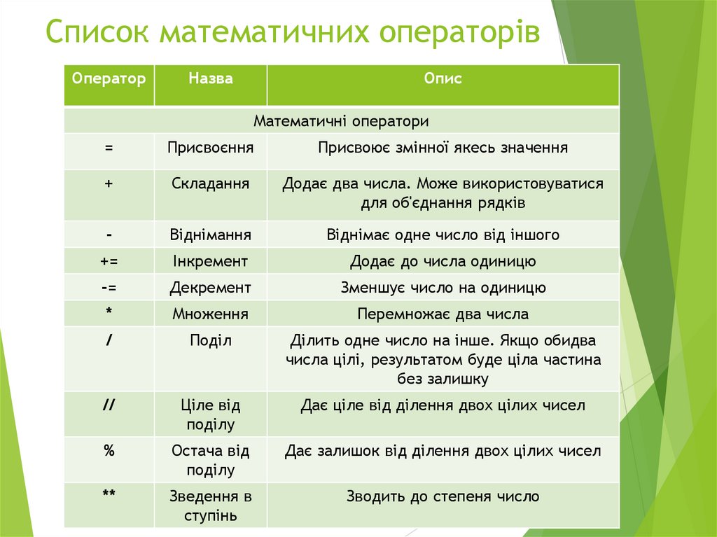 Список математичних операторів