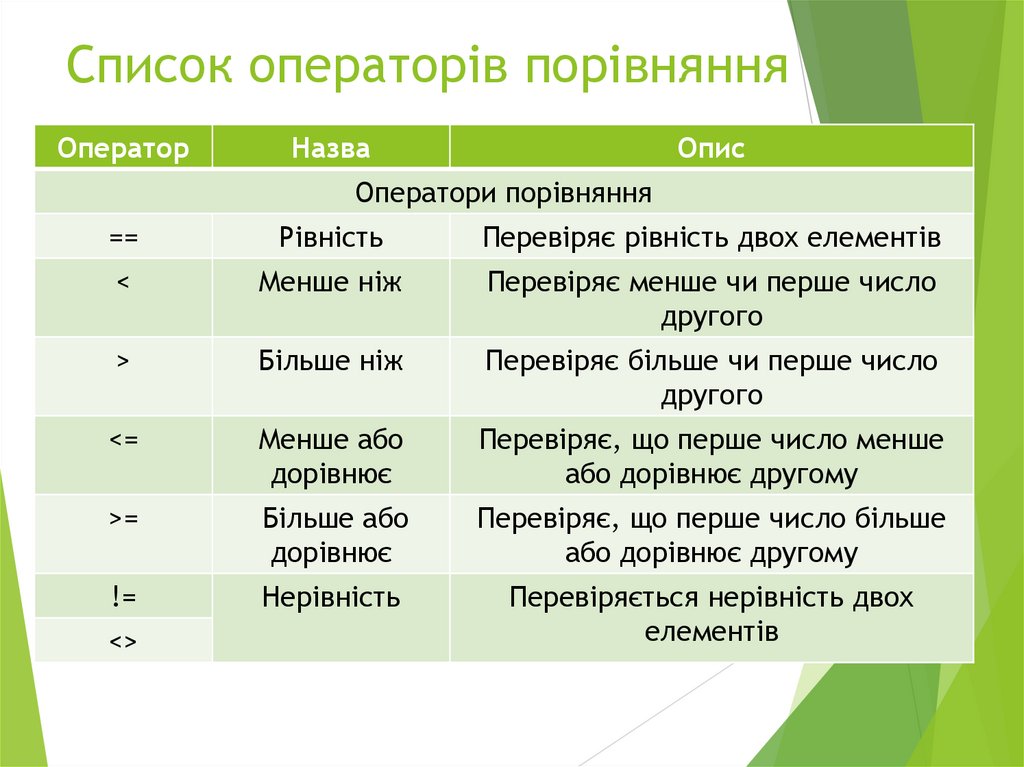 Список операторів порівняння