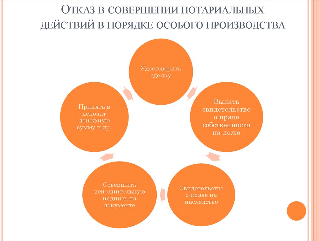 Отказ в совершении нотариальных действий в порядке особого производства