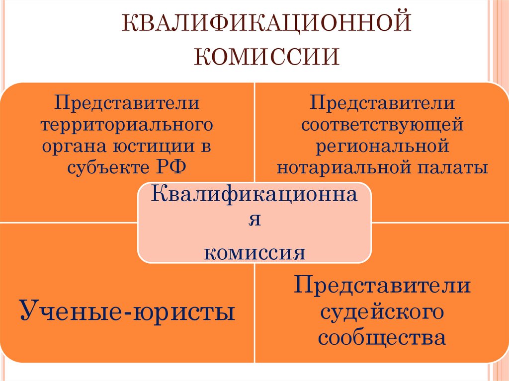 Состав квалификационной комиссии