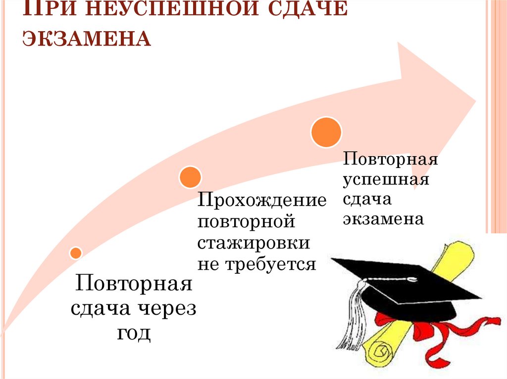 При неуспешной сдаче экзамена