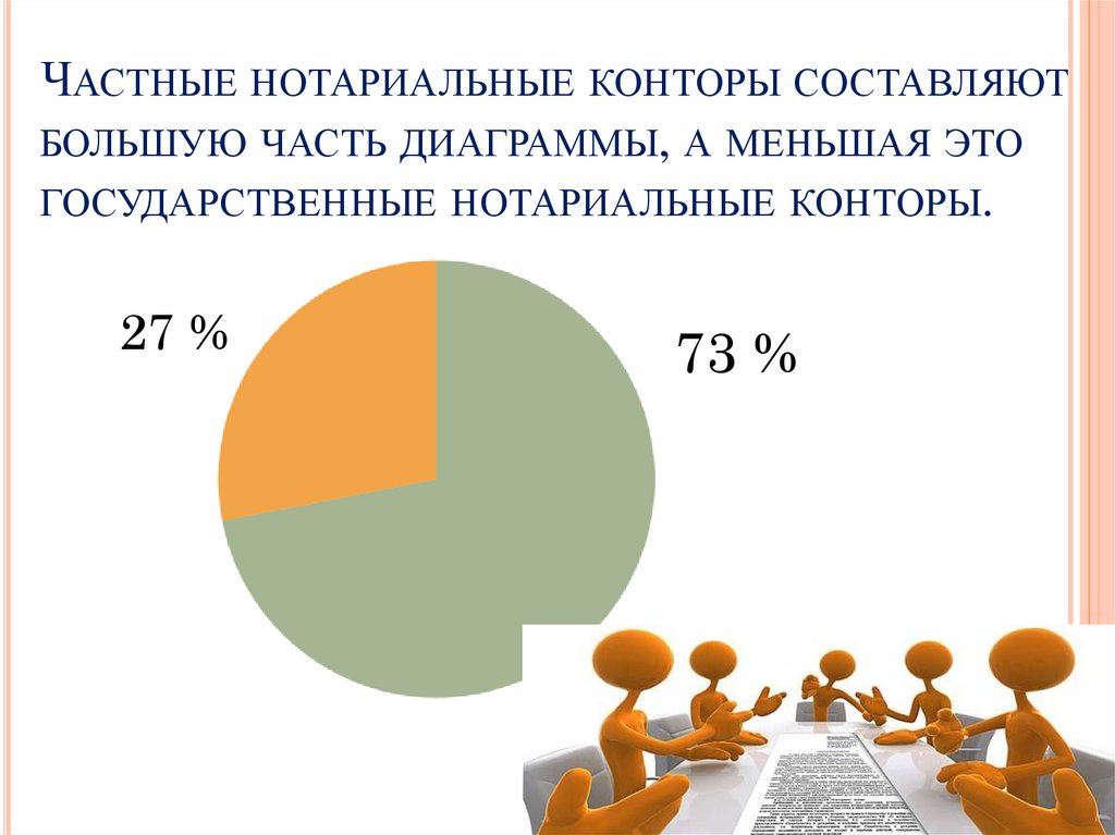 Частные нотариальные конторы составляют большую часть диаграммы, а меньшая это государственные нотариальные конторы.