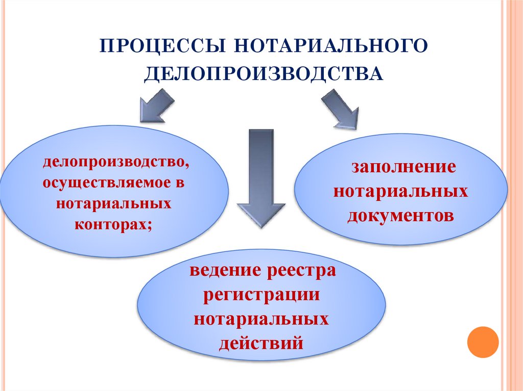 процессы нотариального делопроизводства