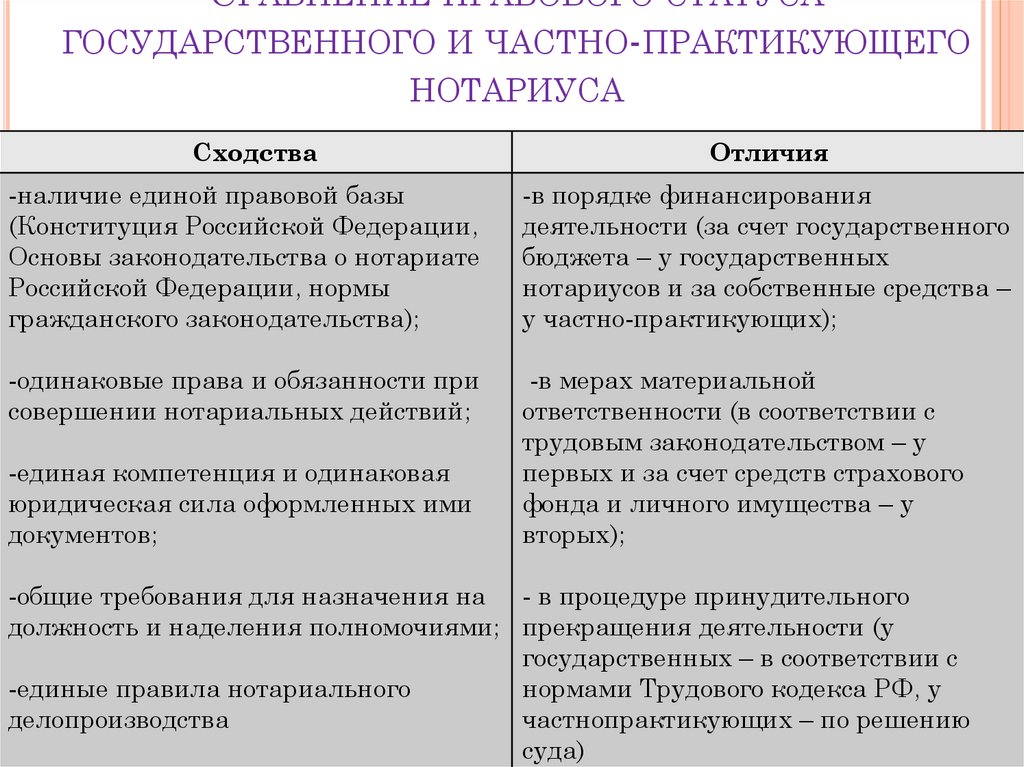 Сравнение правового статуса государственного и частно-практикующего нотариуса
