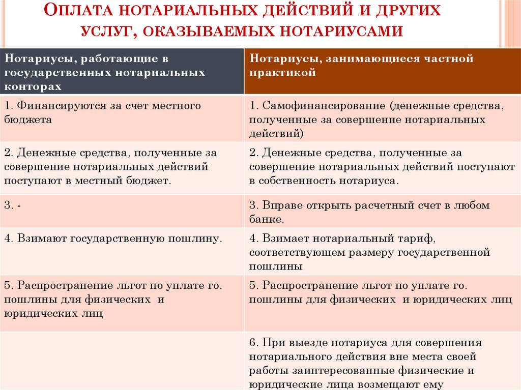 Оплата нотариальных действий и других услуг, оказываемых нотариусами