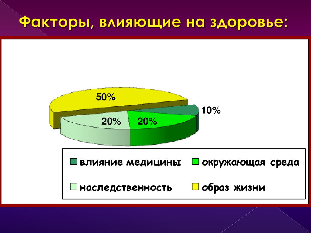 Факторы, влияющие на здоровье: