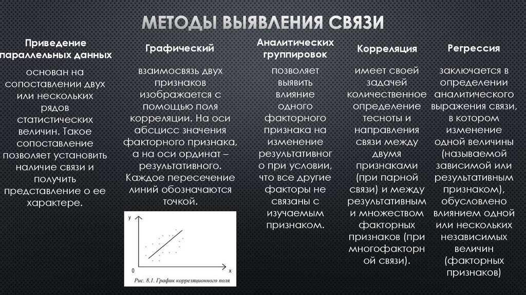Методы выявления связи