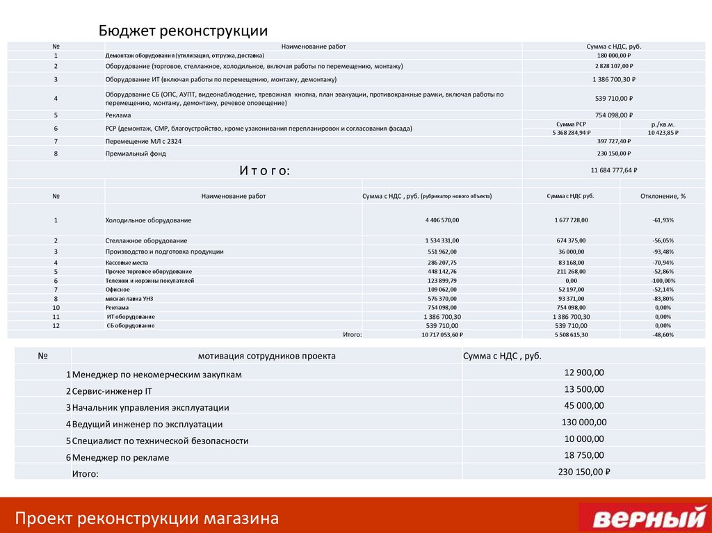 Бюджет реконструкции