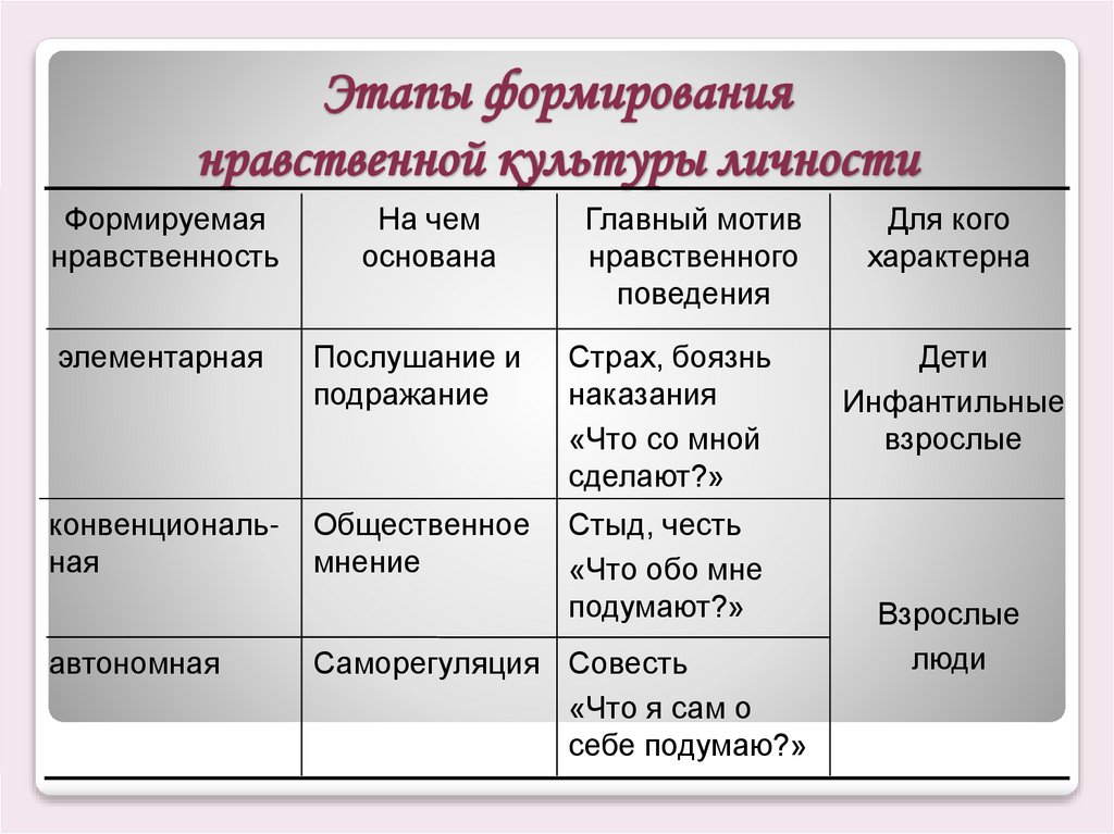 Этапы формирования нравственной культуры личности