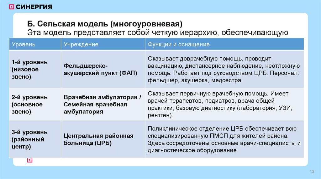 Б. Сельская модель (многоуровневая) Эта модель представляет собой четкую иерархию, обеспечивающую доступность помощи даже в