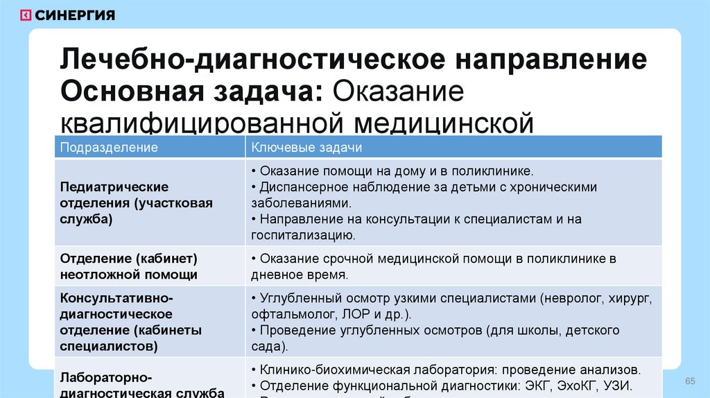 Лечебно-диагностическое направление Основная задача: Оказание квалифицированной медицинской помощи, диагностика и лечение