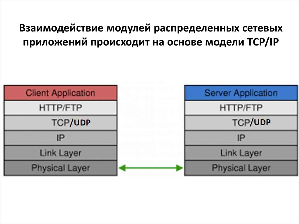 Взаимодействие модулей распределенных сетевых приложений происходит на основе модели TCP/IP