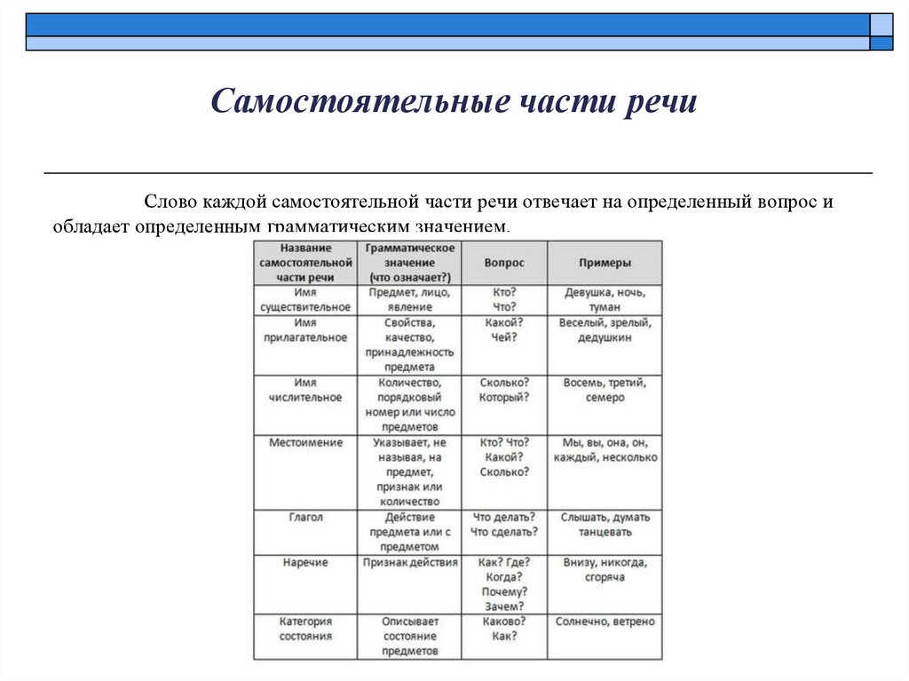 Самостоятельные части речи