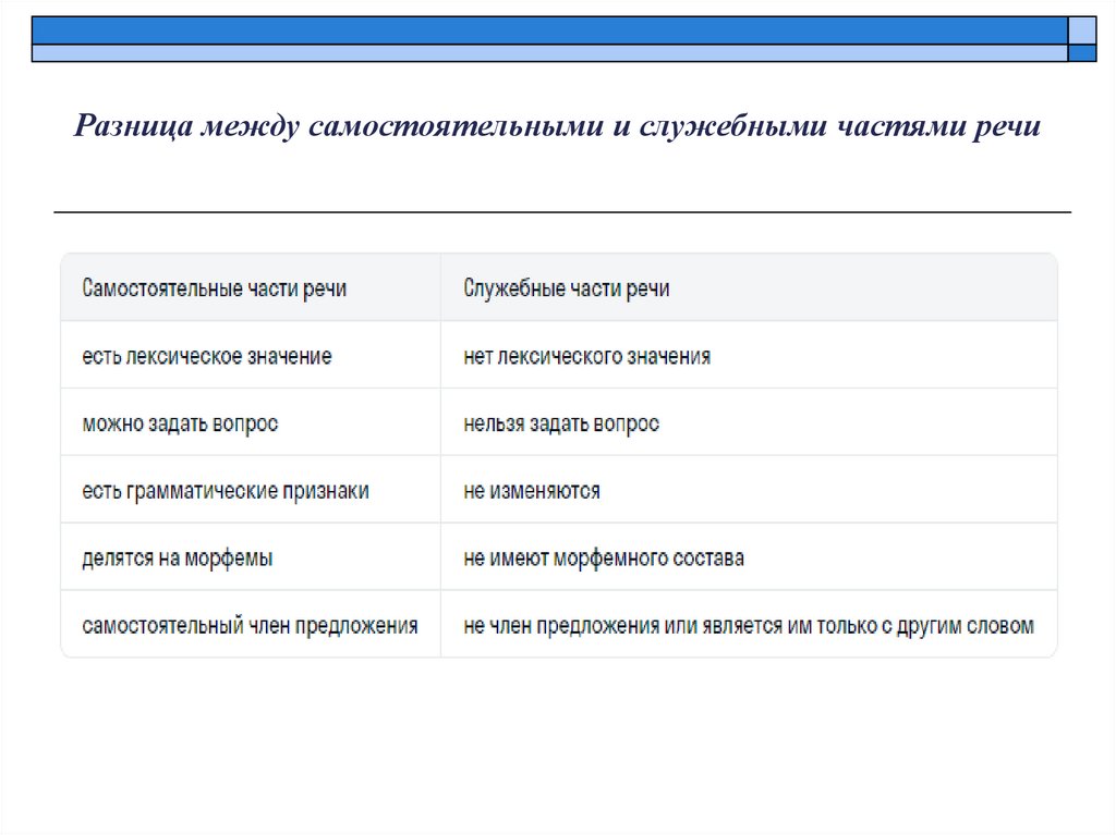 Разница между самостоятельными и служебными частями речи