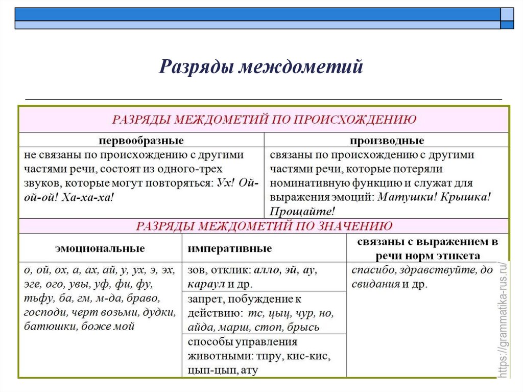 Разряды междометий