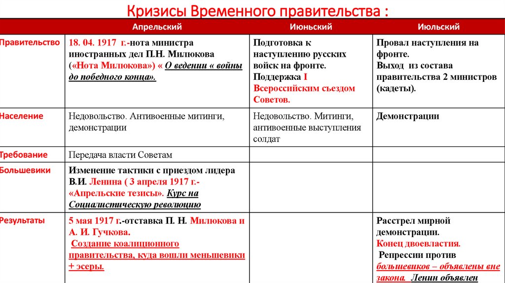 Кризисы Временного правительства :