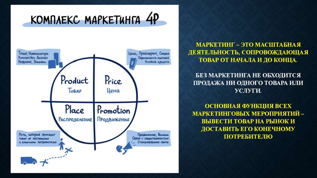 маркетинг – это масштабная деятельность, сопровождающая товар от начала и до конца. Без маркетинга не обходится продажа ни